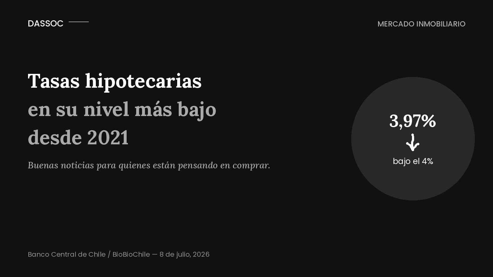 Tasas hipotecarias en su nivel más bajo desde 2021: ¿es tu momento de comprar?